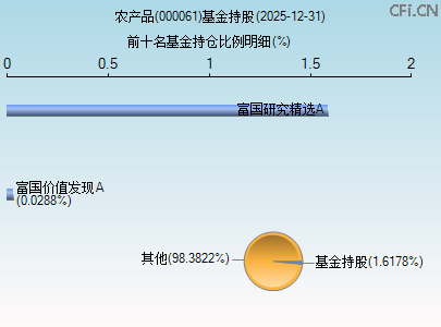 000061基金持仓图