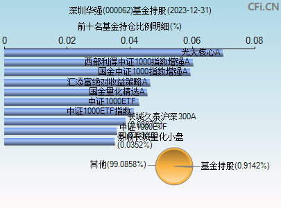 000062基金持仓图