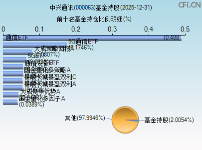 000063基金持仓图 000063基金持仓图