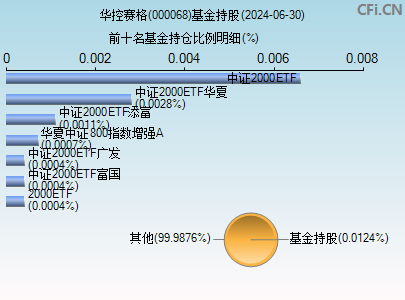 000068基金持仓图