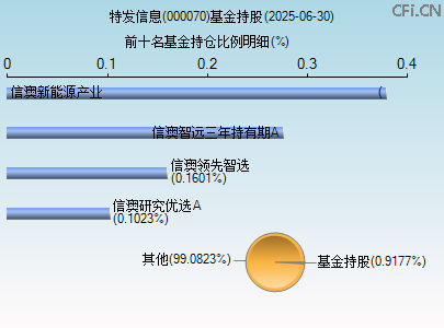 000070基金持仓图