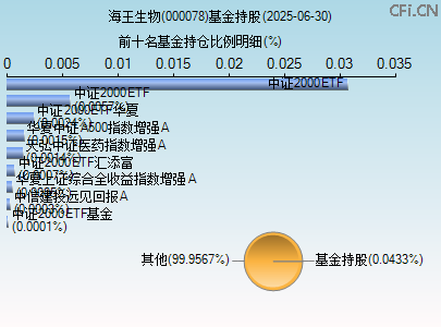 000078基金持仓图 000078基金持仓图