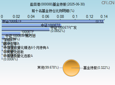 000088基金持仓图 000088基金持仓图