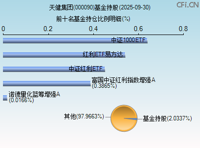 000090基金持仓图 000090基金持仓图
