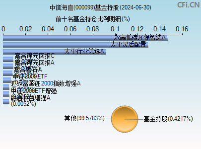 000099基金持仓图