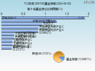 000100基金持仓图