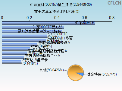 000157基金持仓图