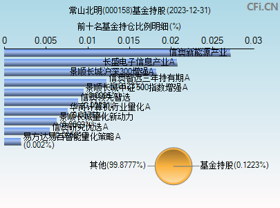 000158基金持仓图