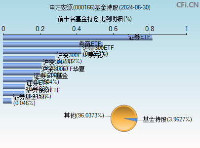 000166基金持仓图