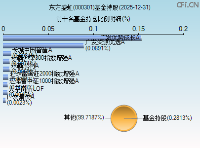 000301基金持仓图