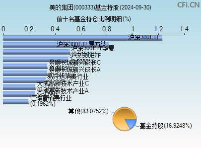 000333基金持仓图