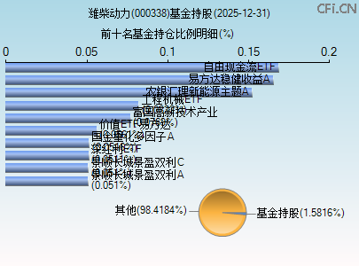 000338基金持仓图