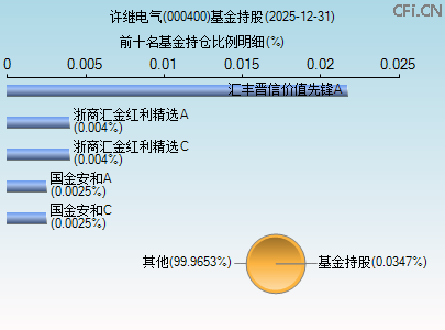 000400基金持仓图
