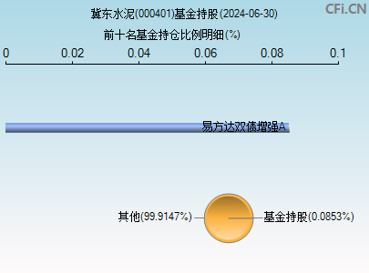 000401基金持仓图