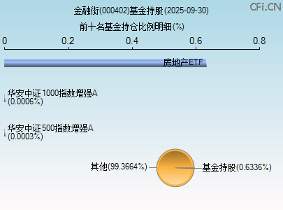 000402基金持仓图