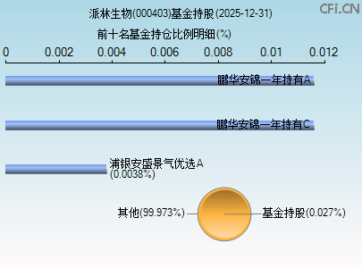 000403基金持仓图 000403基金持仓图