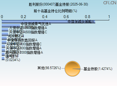 000407基金持仓图 000407基金持仓图