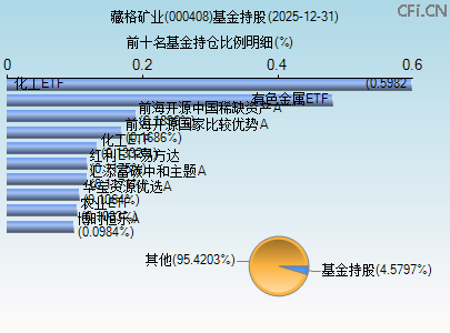 000408基金持仓图 000408基金持仓图