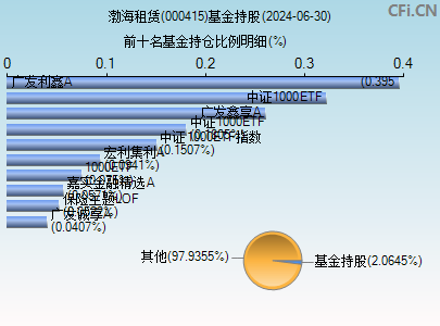 000415基金持仓图