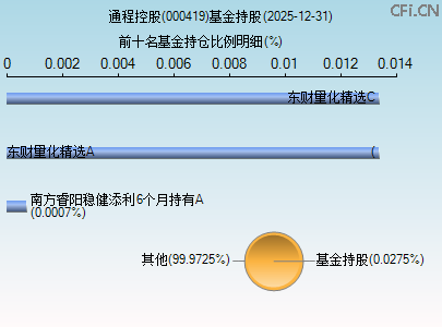 000419基金持仓图