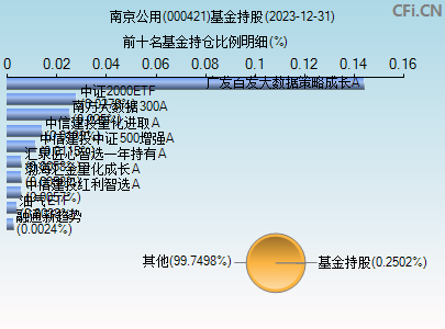 000421基金持仓图