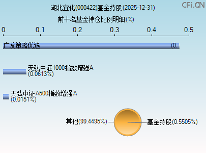 000422基金持仓图