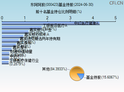 000423基金持仓图