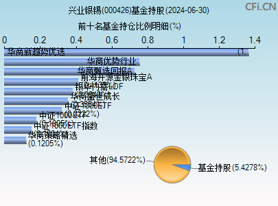 000426基金持仓图