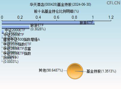 000428基金持仓图