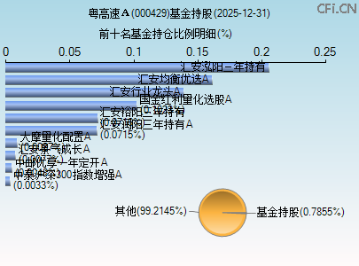 000429基金持仓图