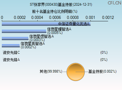 000430基金持仓图