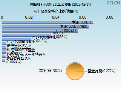 000488基金持仓图