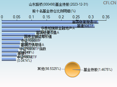 000498基金持仓图