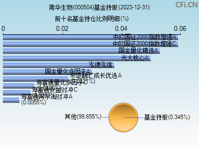 000504基金持仓图