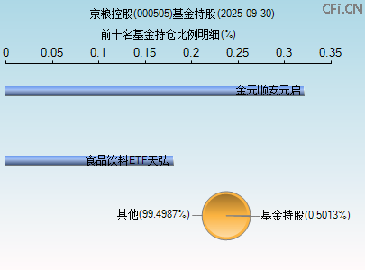 000505基金持仓图