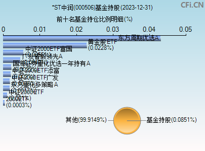 000506基金持仓图