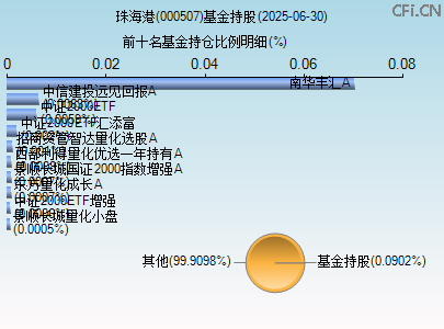 000507基金持仓图