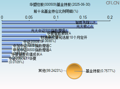 000509基金持仓图
