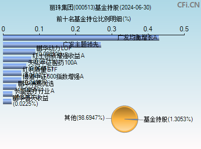 000513基金持仓图