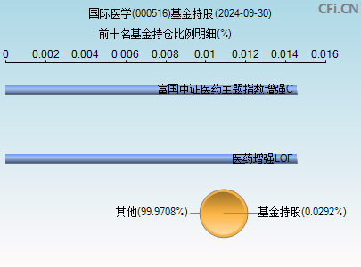 000516基金持仓图