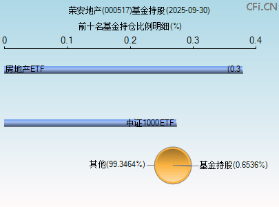 000517基金持仓图