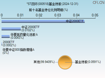 000518基金持仓图