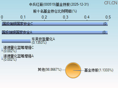 000519基金持仓图