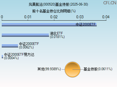 000520基金持仓图 000520基金持仓图