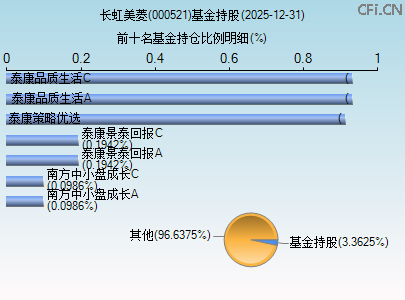 000521基金持仓图