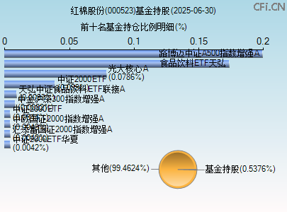 000523基金持仓图 000523基金持仓图
