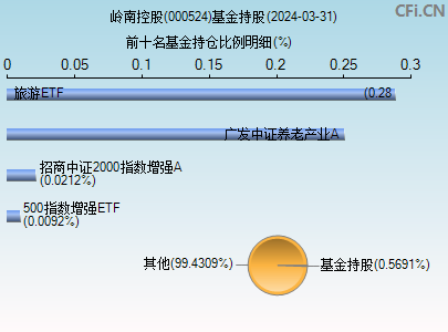 000524基金持仓图