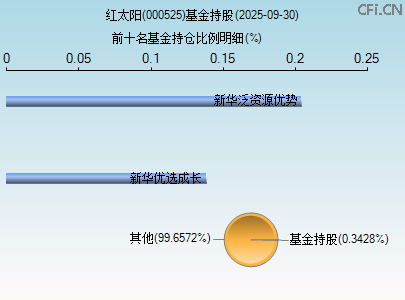 000525基金持仓图