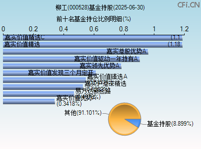 000528基金持仓图