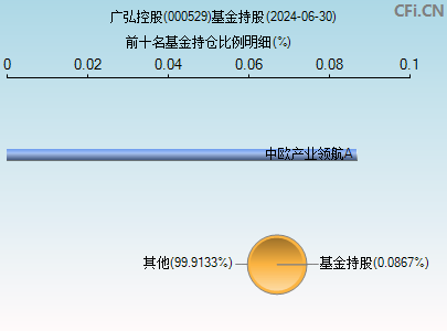 000529基金持仓图